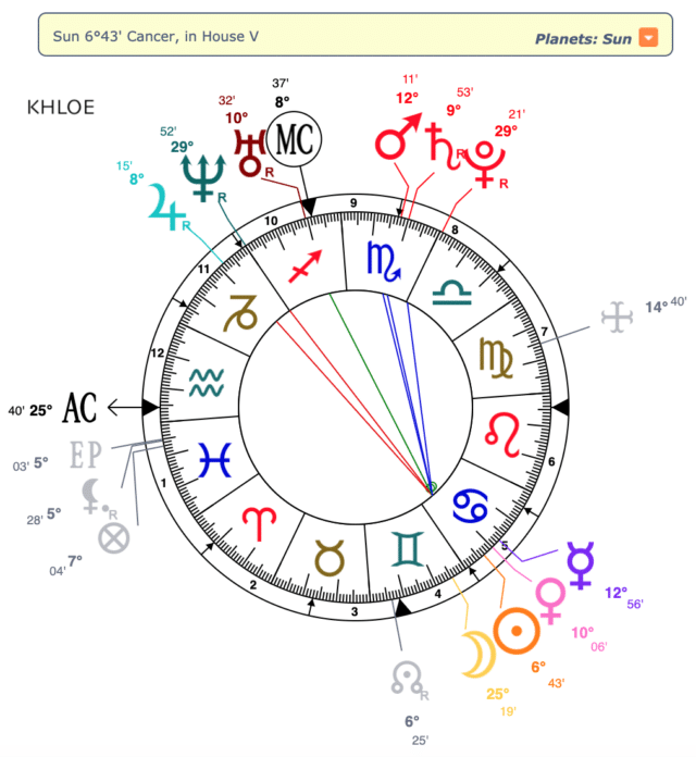 Kardashian-Jenner Klan Birth Charts: Khloe Kardashian