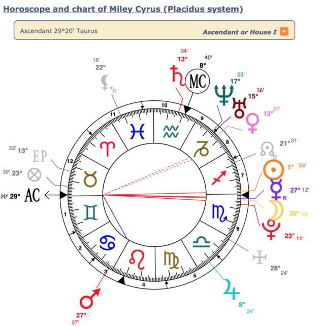 Miley Cyrus Birth Chart Wheel