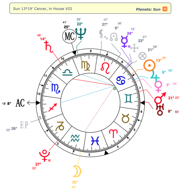 A Birth Chart Read of the USA - Natal Wheel