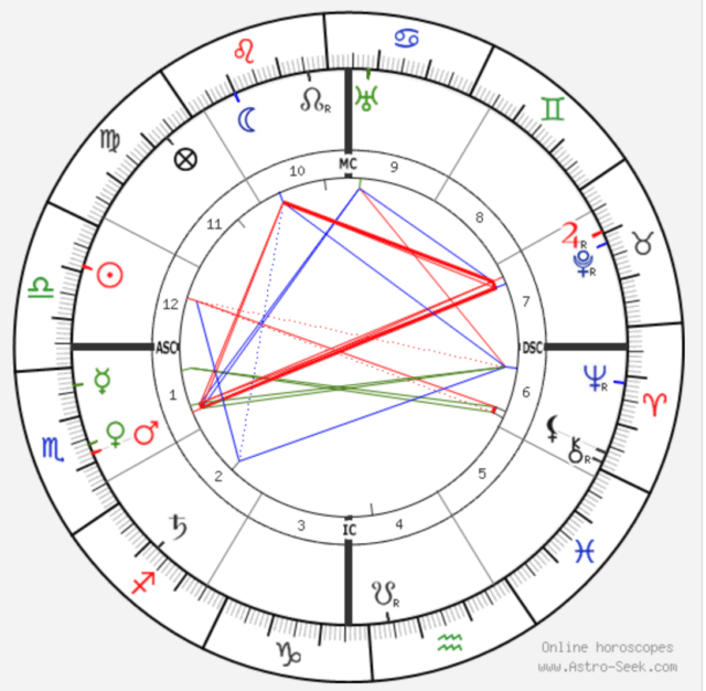 Mahatma Gandhi Birth Chart Reading: Natal Chart Wheel