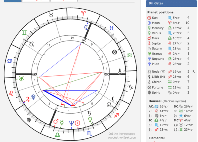 Bill Gates Birth Chart Wheel