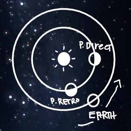 Mercury's Four Cyclical Phases and Four Distinct Temperaments