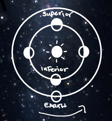 Mercury's Four Cyclical Phase