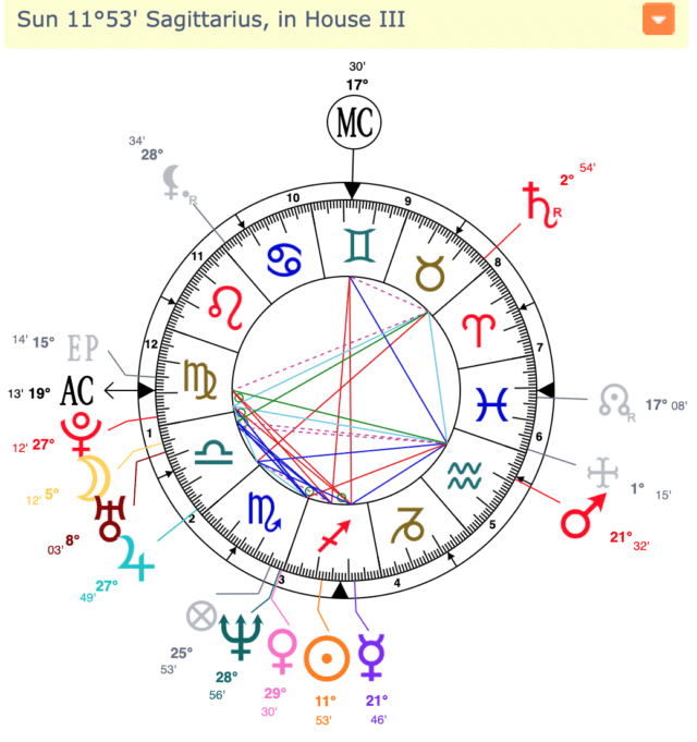 Jay Z Birth Chart Reading