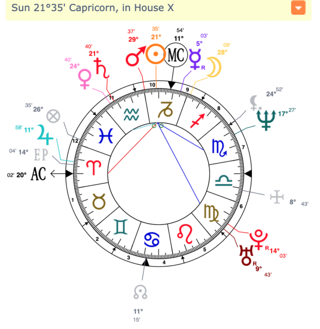 Jeff Bezos Birth Chart Wheel
